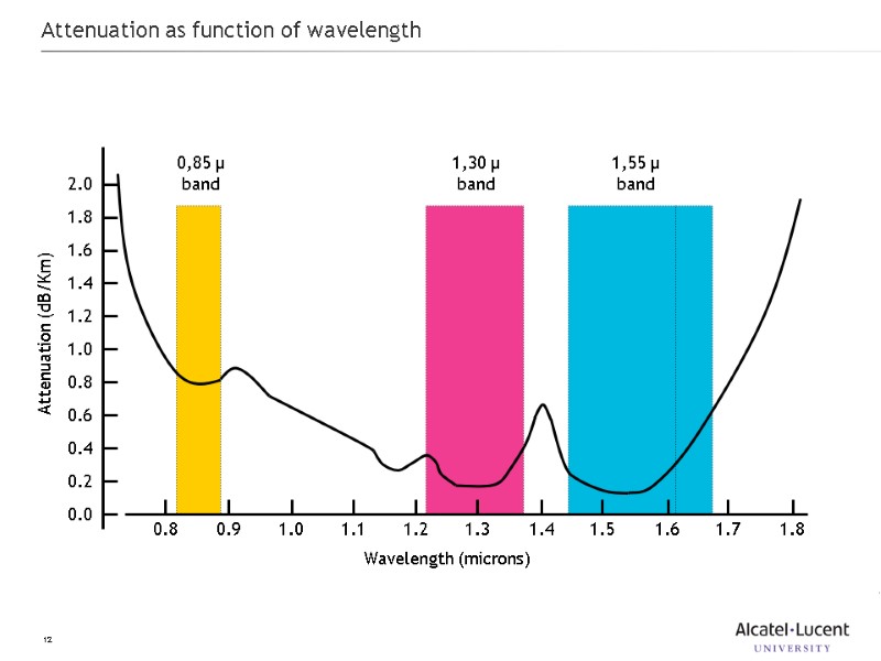 12 Attenuation as function of wavelength 0.8 0.9 1.0 1.1 1.2 1.3 1.4 1.5